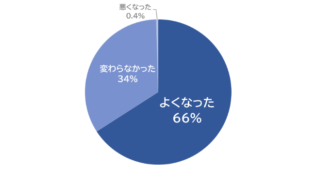 利用者アンケート結果その1